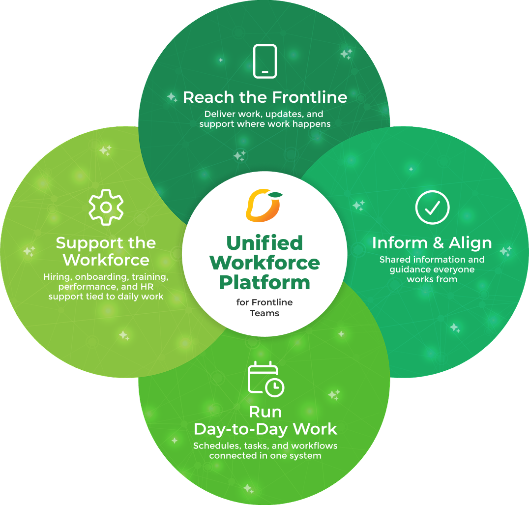 Unified Workforce Platform pillars: Reach the Frontline, Inform & Align, Run Day-to-Day Work, Support the Workforce